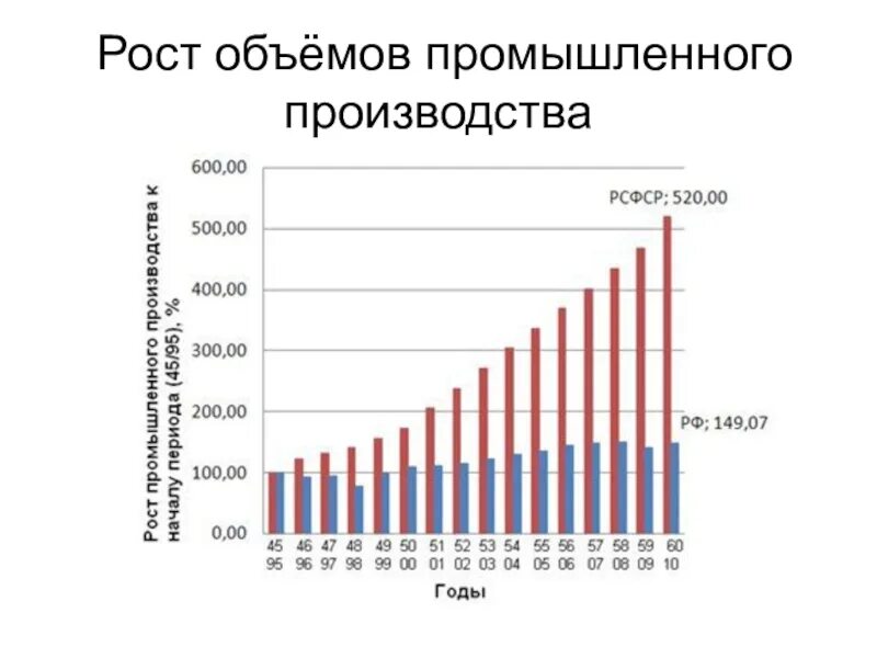 Рост российской промышленности