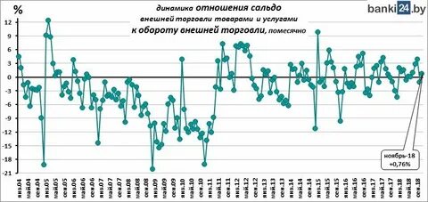 Динамика отношений