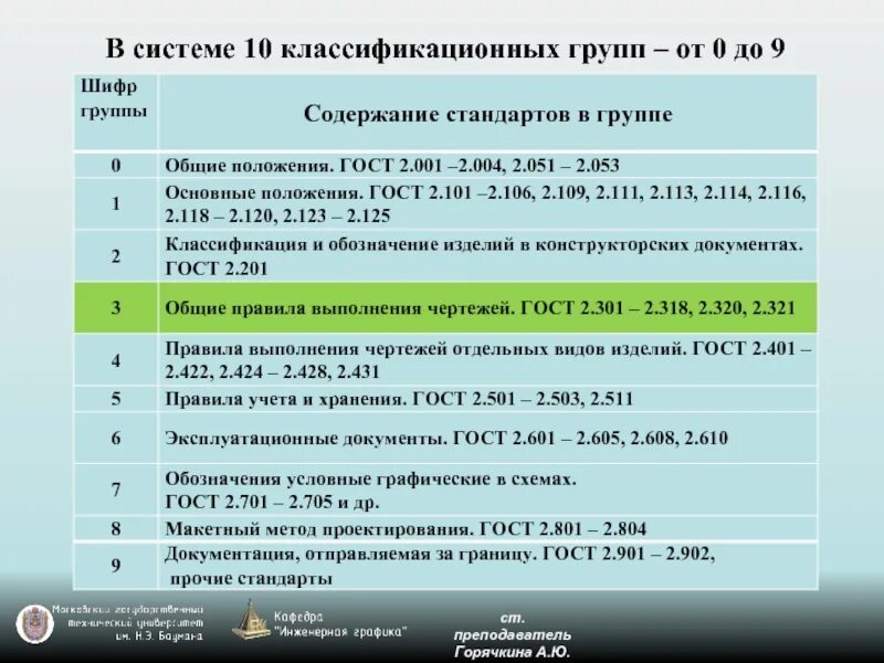 Шифр и комбо 09. Классификационные группы стандартов ескд. шифр группы. запишите названия классификационных групп стандартов ескд. шифр группы в университете это.