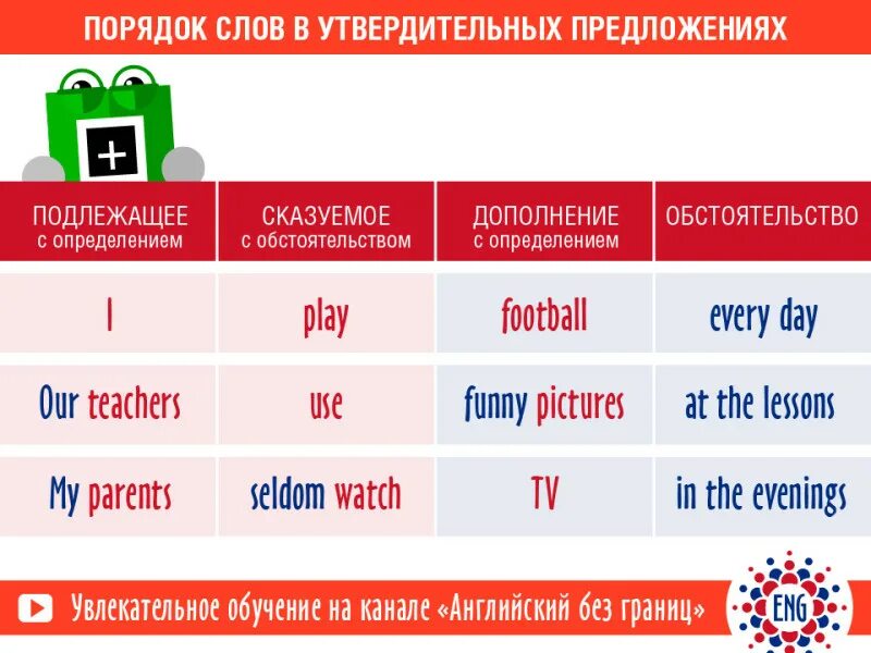 Порядок слов в английском языке 2 класс. Порядок слов в английском предложении схема для малышей. Правила построения предложений в английском языке. Порядок слов в предложении в английском языке схема. Порядок слов в предложении в английском языке 2 класс.