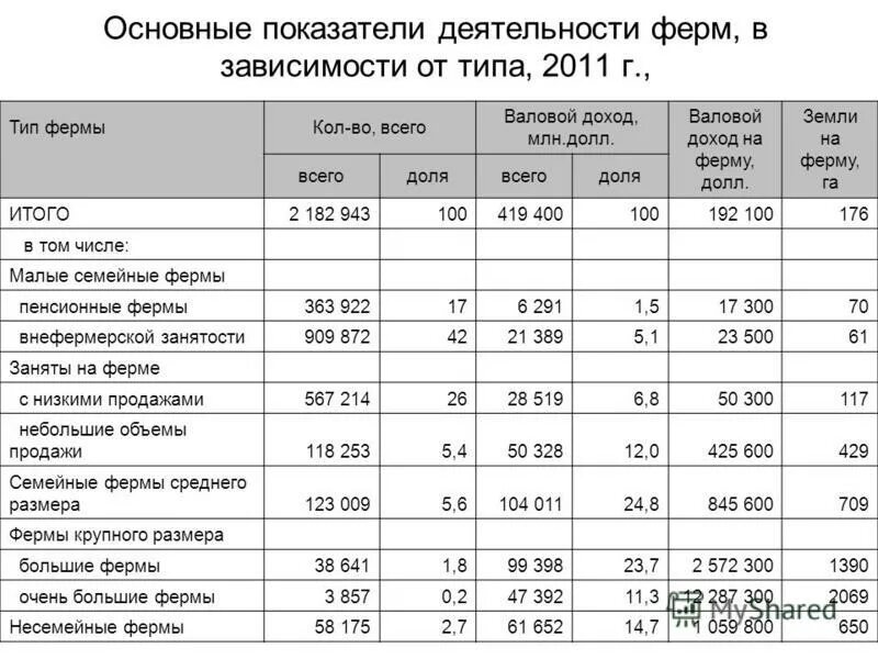 Основные показатели валового дохода. Показатели на ферме. Структура доходов молочной фермы. Тип активностей фермы. Доход с фермы в среднем.