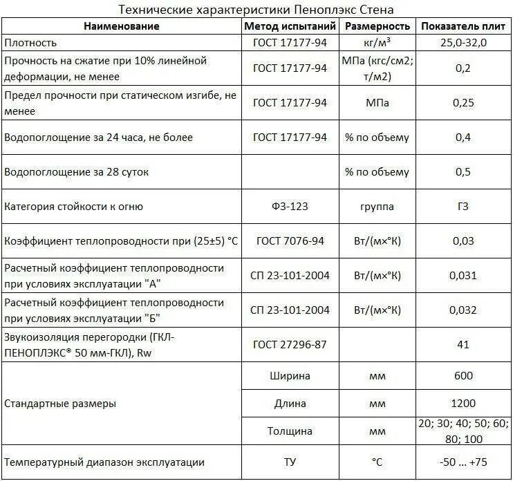 Прочность на сжатие при 10 линейной деформации