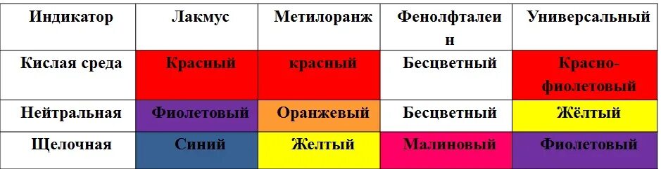 Глицин метилоранж. Метилоранж индикатор. Цвет метилоранжа в кислой среде. Метилоранж в красный цвет. Вещества которые окрашивают метилоранж в розовый цвет