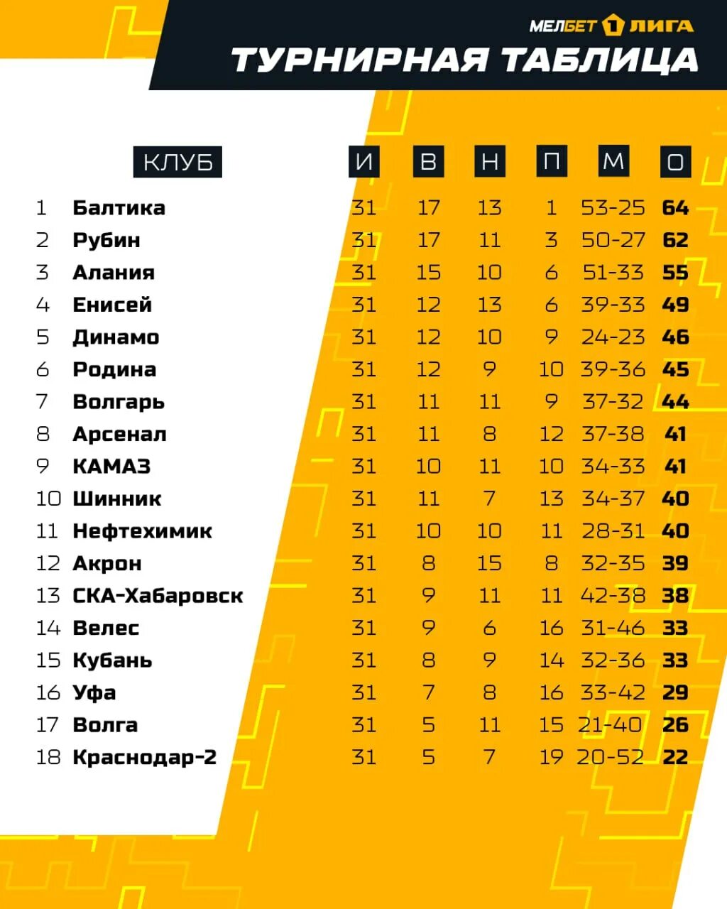 1 тур чемпионата россии по футболу. ФНЛ турнирная таблица 2 лига. Таблица Мелбет первой Лиги. Мелбет 1 лига таблица турнирная 2022-2023. ФНЛ таблица 2023.