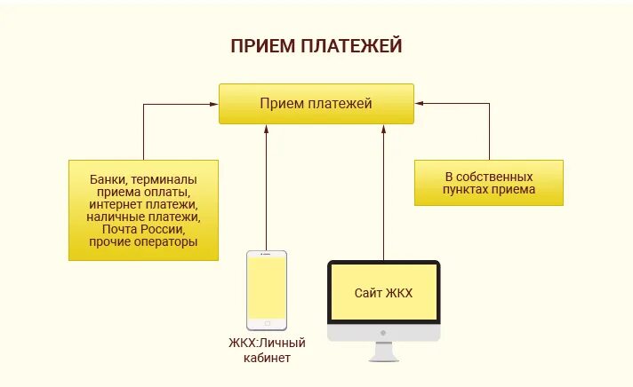 Схема приема платежей. Прием платежа в 1 с. Схема распределения платежей. Способы принятия оплаты.