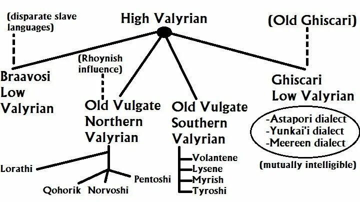 High valyrian. High Valyrian language. High Valyrian алфавит. High Valyrian что за язык.