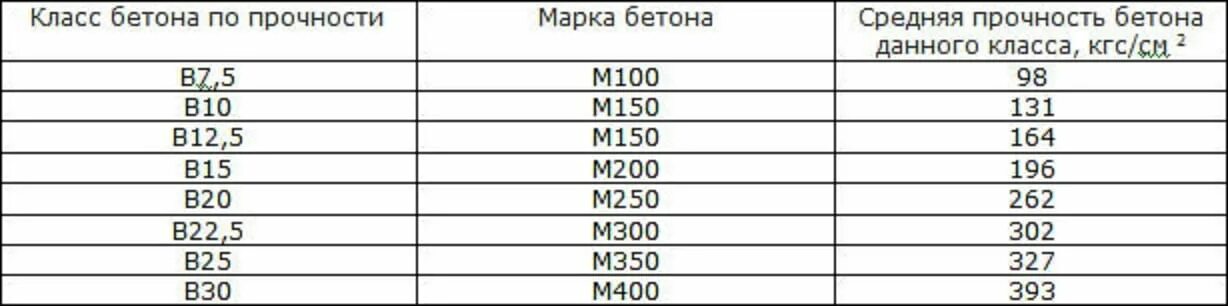 Марка бетона м150. Марка бетона м250, класс бетона в-20. В20 марка бетона прочность. Марка бетона м350 соответствует классу. В12 5 марка бетона.