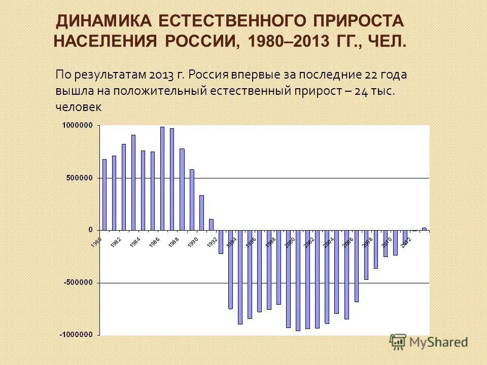 Численность населения россии за 100 лет. Естественный прирост в России. Динамика естественного прироста. Прирост населения в России. Естественный прирост населения в России.