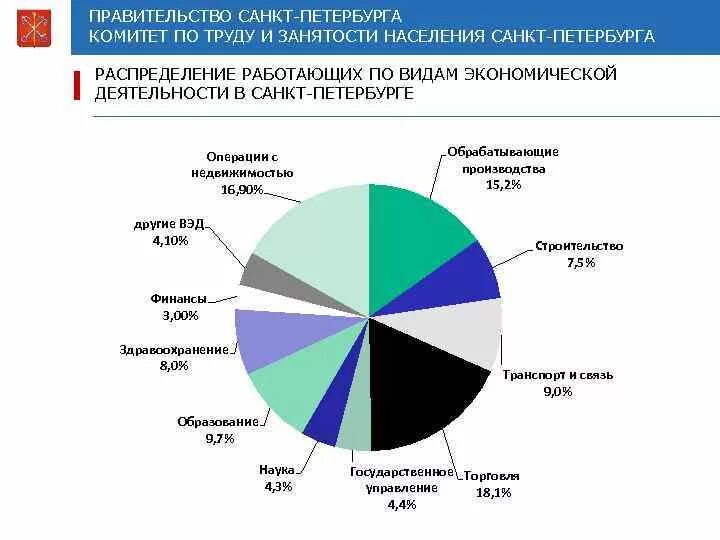 Какой стране из списка соответствует структура занятости. Структура рынка труда СПБ. Занятость населения Санкт-Петербурга. Структура занятости населения Санкт-Петербурга. Структура занятости по видам экономической деятельности.