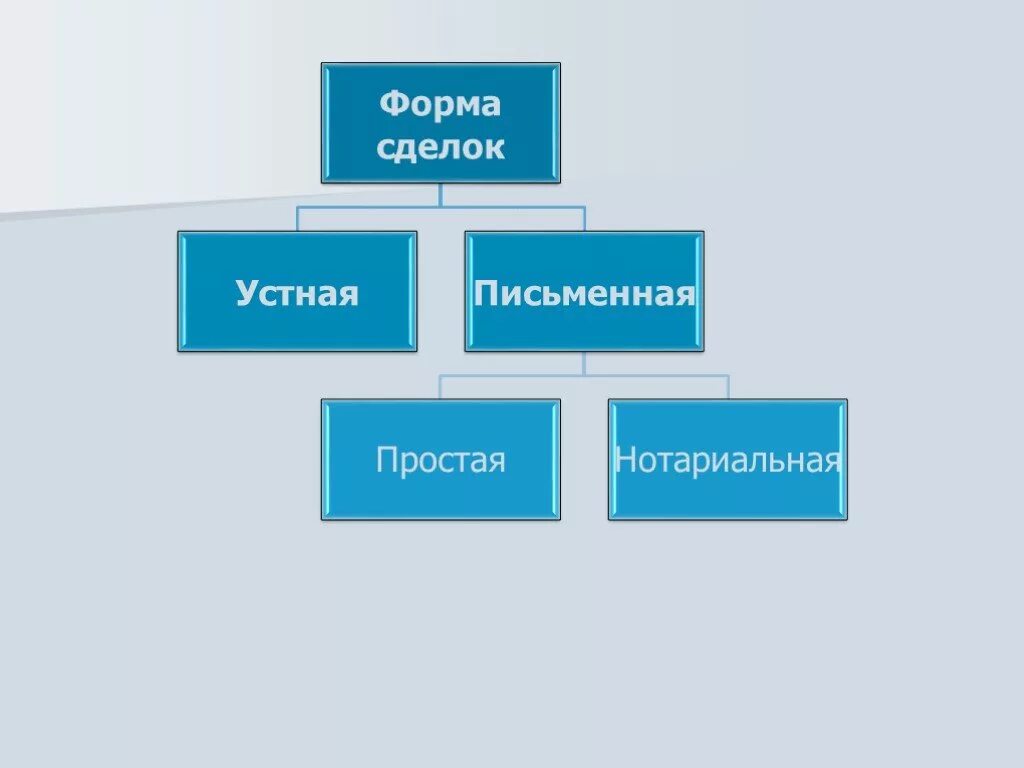 Устные и письменные сделки. Виды сделок устные и письменные. Формы сделок. Форма сделок устная письменная нотариальная. 3 формы сделок