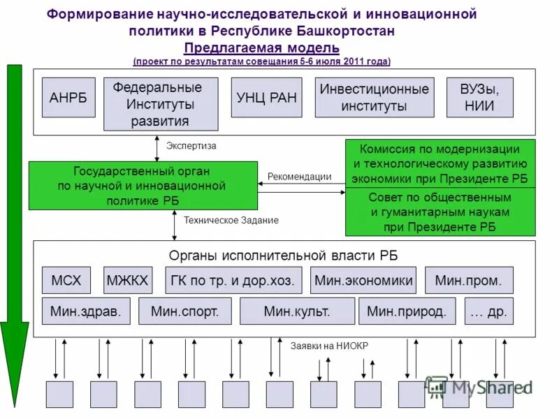 развитие научно исследовательских институтов
