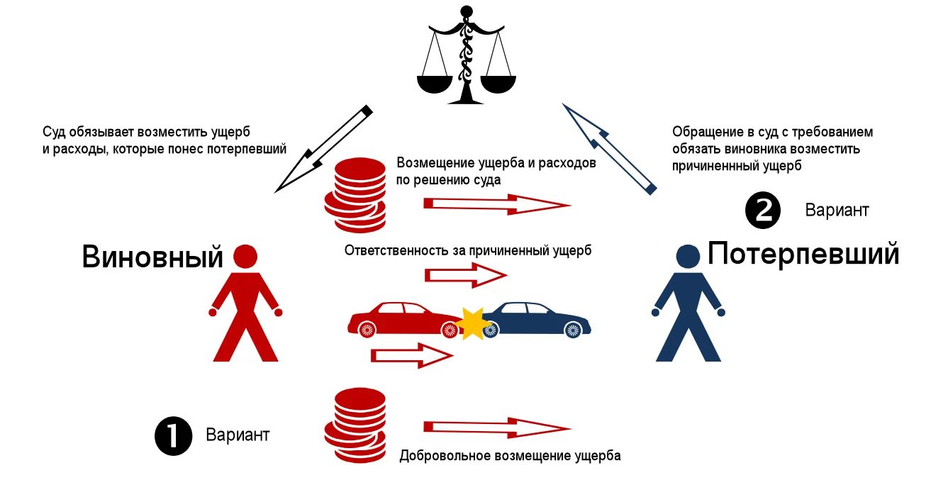 Виновник дтп без страховки. У виновника ДТП нет страховки. Возмещение ущерба при ДТП С виновника. Компенсация пострадавшему в ДТП. Кто возмещает ущерб при ДТП.