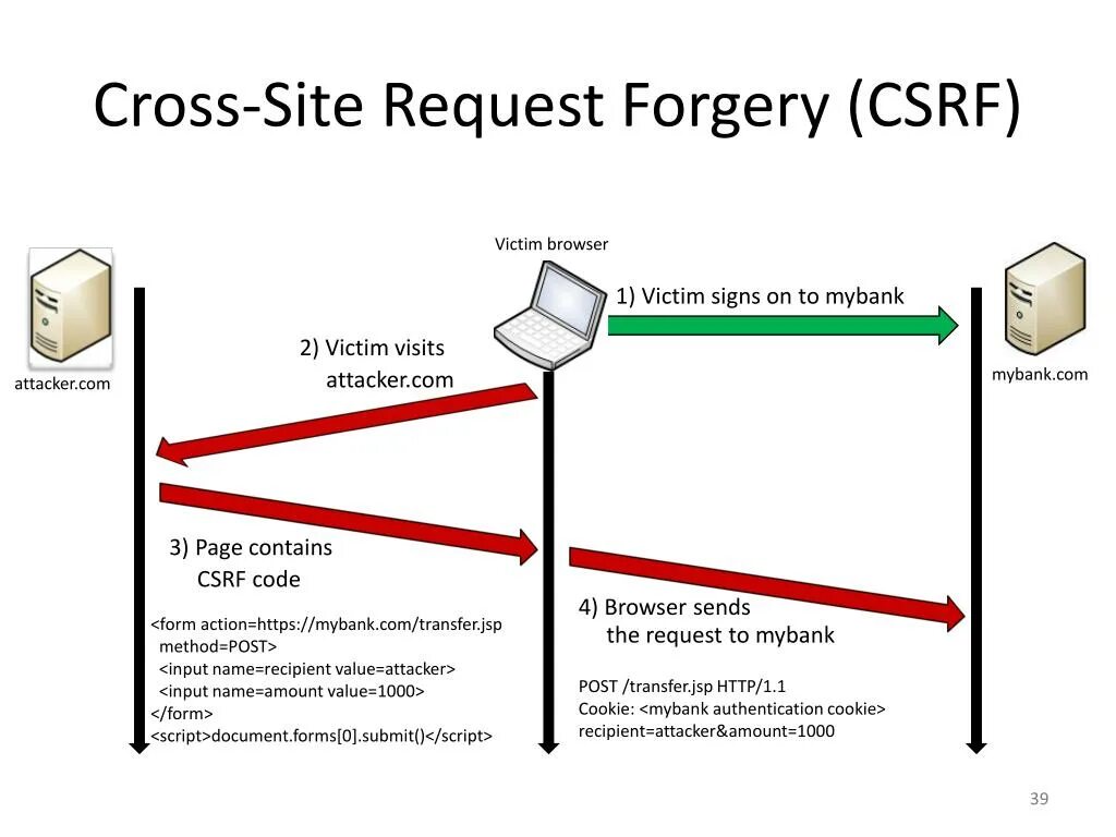 Csrf атака схема. Cross site request forgery. Cross-site request forgery (csrf). Cross scripting