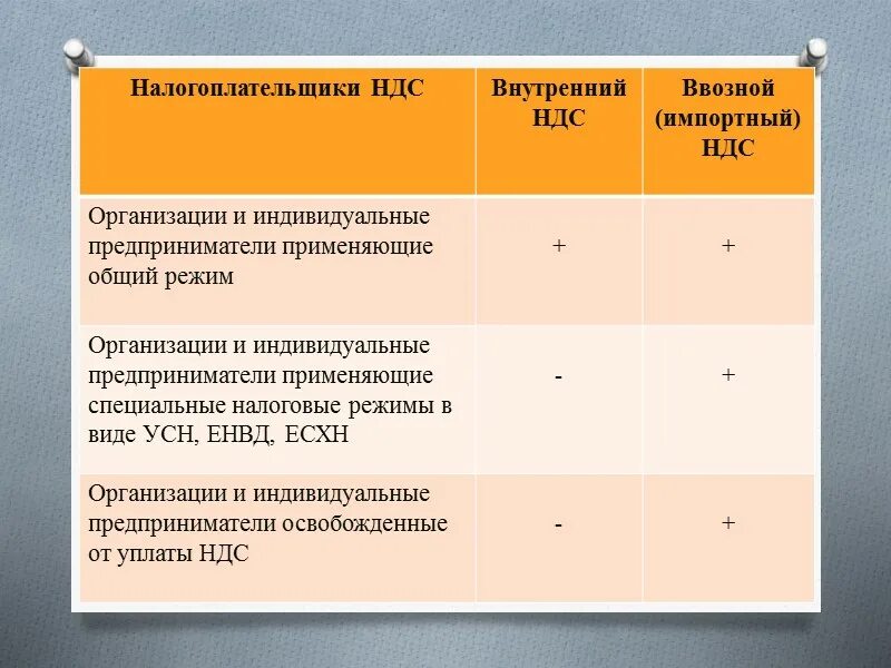 НДС внутренний. Внутренний и внешний НДС. Ввозной НДС. Элементы ввозного НДС.