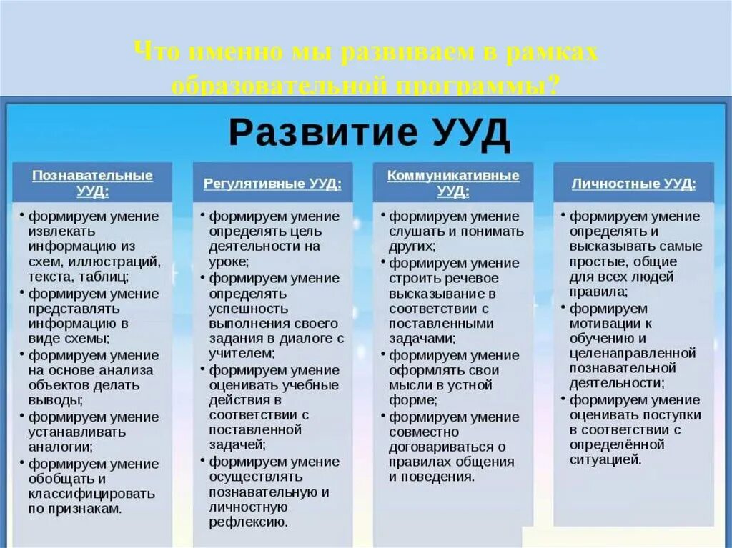 Классе в школе расшифровка. Универсальные учебные умения это по ФГОС. Универсальные УУД по ФГОС В начальной школе. Познавательные универсальные учебные действия это по ФГОС. УУД В школе по ФГОС.