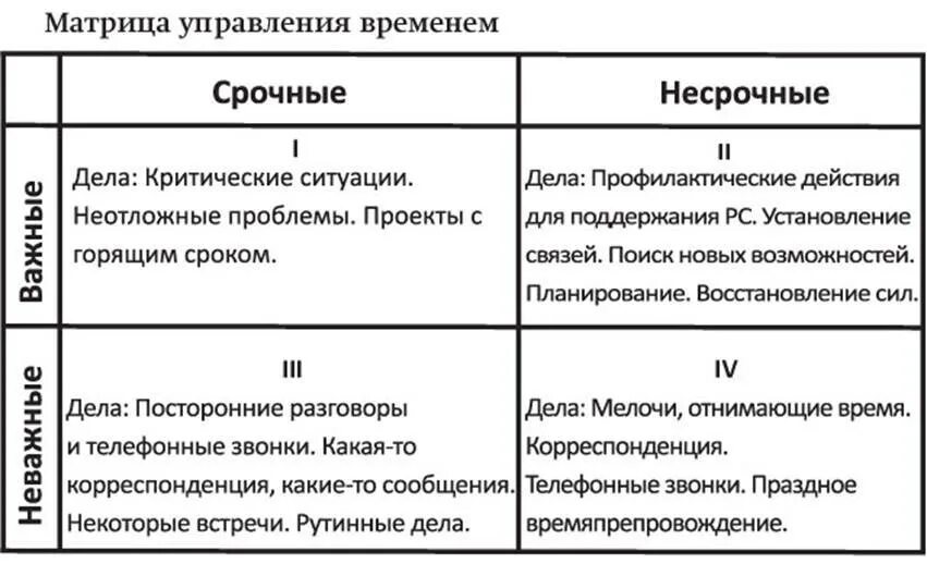 Матрица управления временем таблица. Матрица Эйзенхауэра тайм менеджмент. Уровни управления временем Кови.