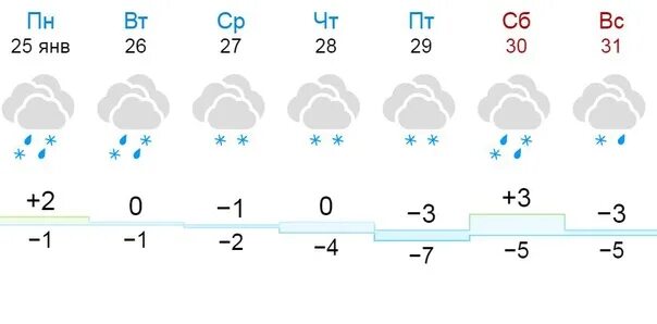 Погода на 25. Погода 25. Прогноз погоды на 25 января. Погода в Снежном с 1 по 7 августа. Погода в Киеве в феврале 2022.