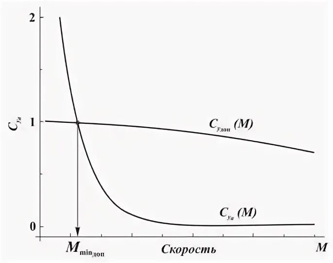 Установившаяся скорость. Чем тяжелее тело тем больше. Установившаяся скорость это. Седиментация примеры. Установившаяся скорость.