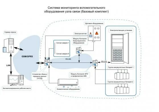 Регистрация объектов связи. Системы мониторинга здания. Пос мониторинг зданий. АСУДД линейные сооружения связи. Интеллектуальная система мониторинга сайта.