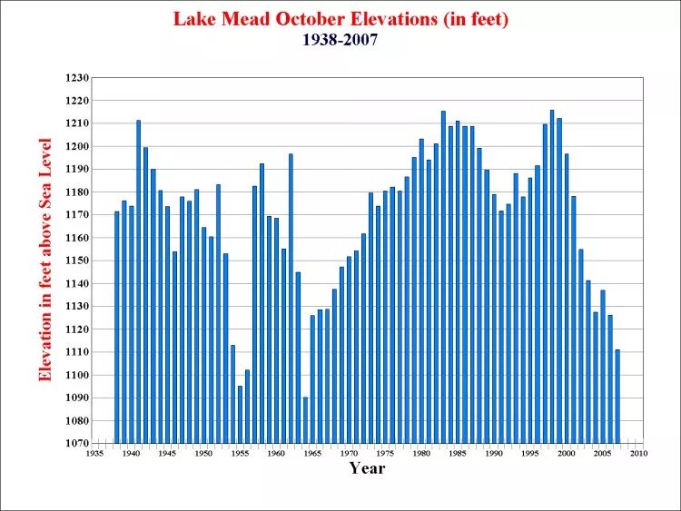 Уровень оз. Lake mead. озеро мид сша уровень по годам. asia water level chart. lake medina water level.