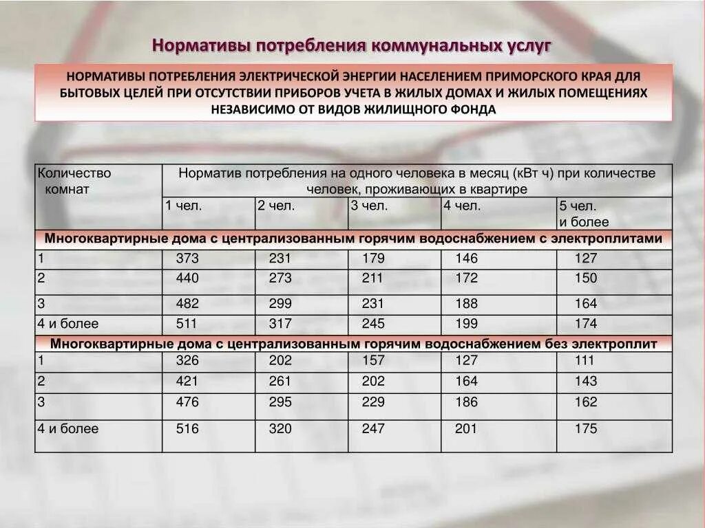 Квт ч м2. Расчет социальной нормы потребления электроэнергии. Норматив электроэнергии без счетчика 2021 Саратов. Нормы расчета электроэнергии без счетчика по нормативу. Нормы потребления электроэнергии потребление на один дом.