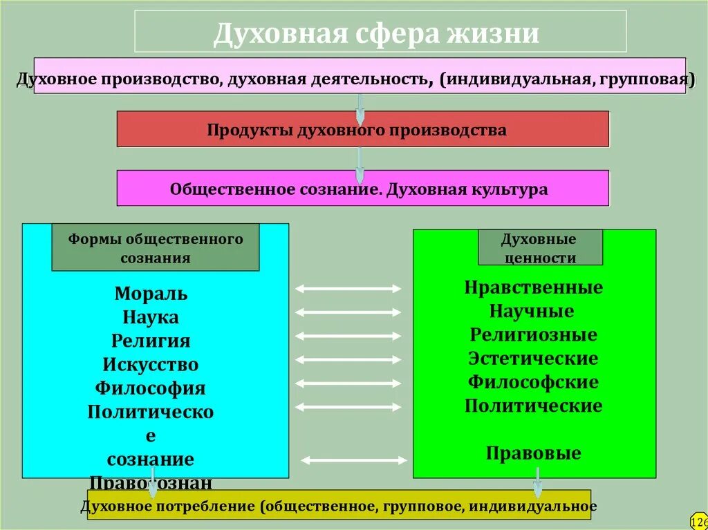 В сферу производства входят. Духовная сфера общества. Сферы духовной жизни общества. Духовные сферы общества. Духовная сфера жизни.