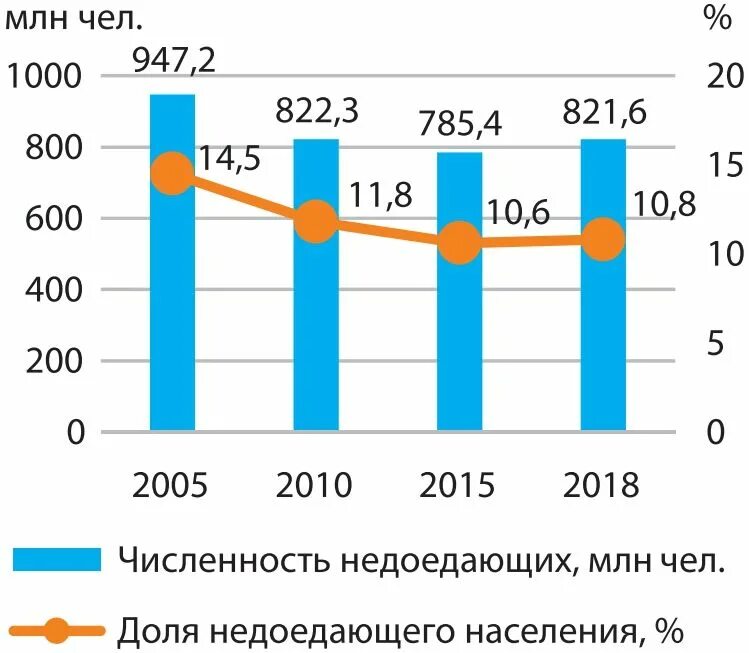 Голод статистика