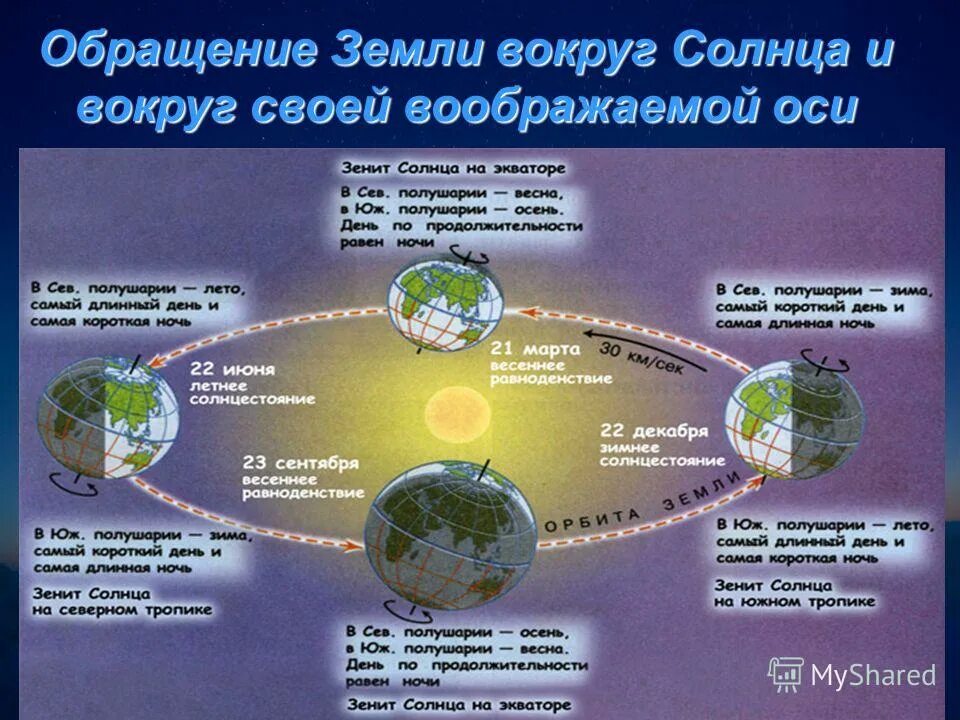 Какое движение земли. Обращение земли вокруг солнца. Земля вокруг солнца или солнце вокруг земли. Следствие обращения земли вокруг солнца. Земля обращается вокруг.