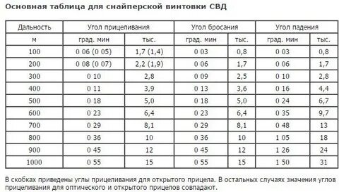 Таблица снайпера