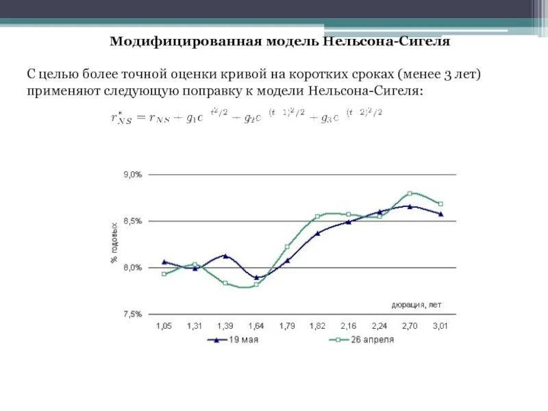 Бескупонная кривая цб рф. Кривая доходности. Кривая доходности облигаций. Модель Нельсона. Кривая бескупонной доходности.