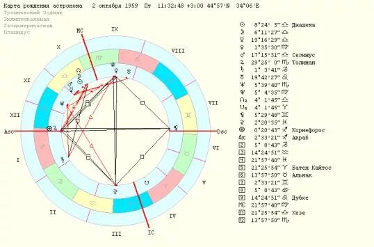натальная карта пугачевой. натальная карта пугачевой. скорость юпитера в натальной карте. митя фомин натальная карта. натальная карта пугачевой аллы.