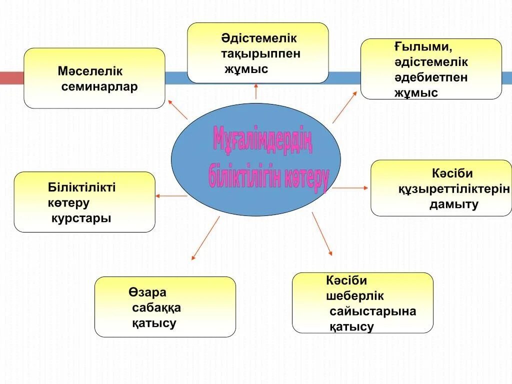 Тәрбие жұмысы презентация. Әлеуметтік педагог. Педагогикалық тәрбие. Презентация. Әлеуметтік педагог слайд. Білім сапасын арттыру