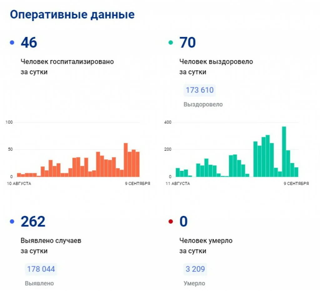 Сколько заболевших коронавирусом в россии за сутки. Статистика. Статистика РФ. Статистика смертности. Цифры регионов России.