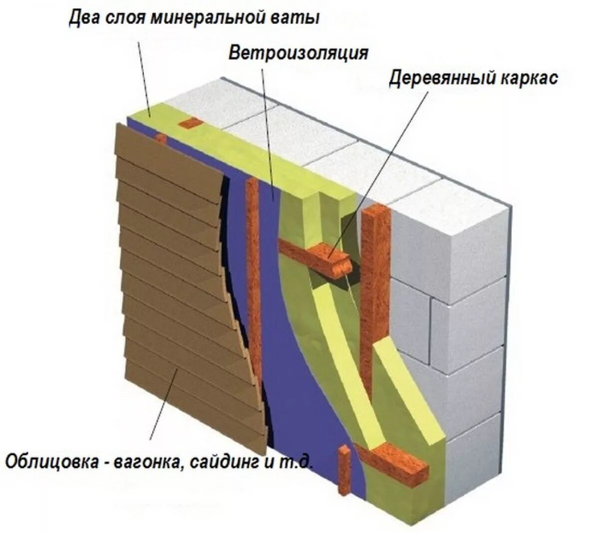 Как утеплить дом из газобетона. Схема утепления фасадов из пеноблоков. Пирог стены вентилируемого фасада. Схема утепления стены снаружи минватой. Пирог утепления газобетонных стен.