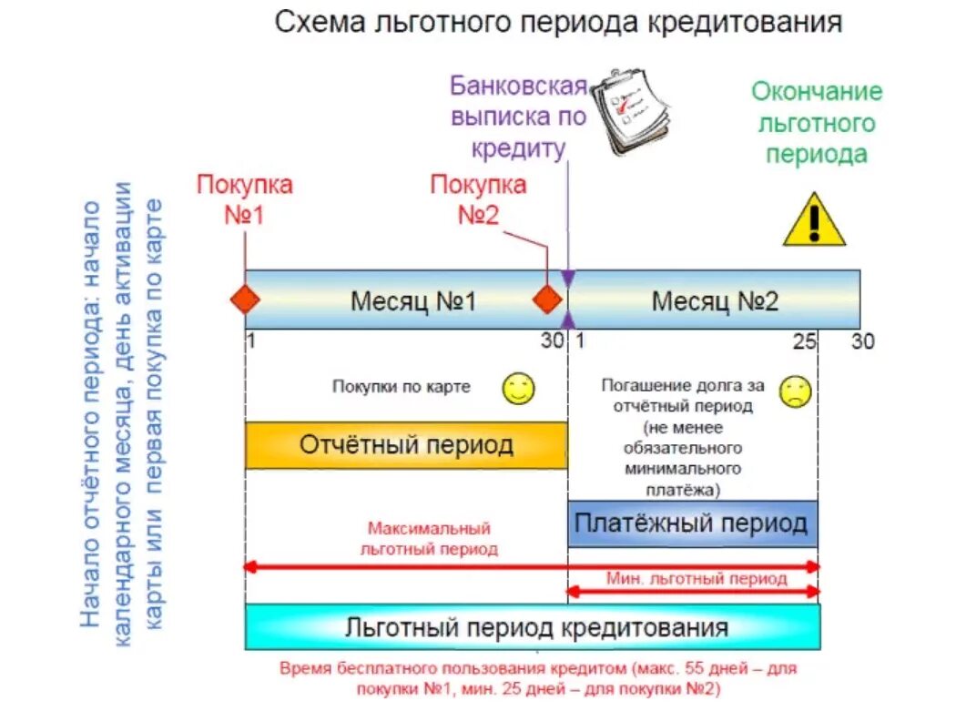 Схема льготного периода по кредитной карте 100. Льготный период схема. Льготный период кредитных карт. Схема погашения кредитной карты.