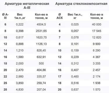 Арматуры сколько диаметров