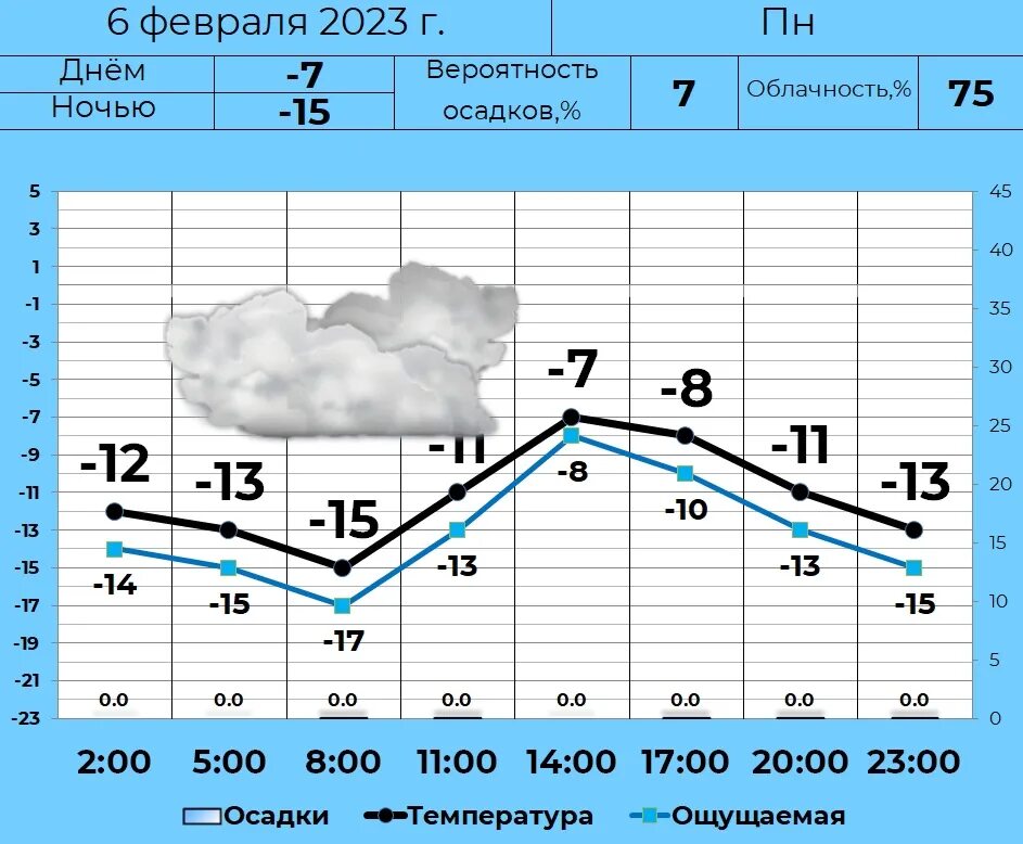 Курган курганская погода на 10 дней. Диаграмма осадков. График погоды. График температуры. Курган климат.