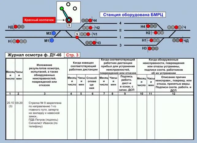 Что определено приказом на дистанциях сдо ржд. Стрелочные рукоятки пульт БМРЦ. Форма Ду 46 образец заполненный. При потере контроля положения стрелки. Запись в Ду 46.