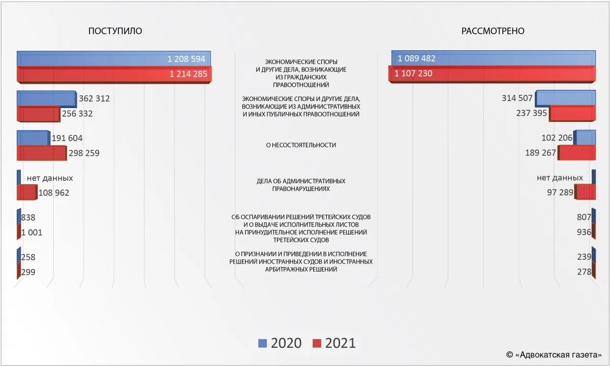 Статистика рассмотрения дел третейскими судами 2022 год. Статистика оспаривания решений третейского суда 2022. Количество дел арбитражные суды 2020 - 2023. Сколько дел рассматриваю в третейских судах. Экономические споры 2020