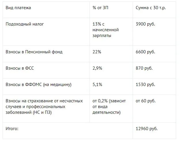 Удержания налогов из заработной платы. Сколько налога вычитают из зарплаты. сколько процентов вычитают из зарплаты на налоги. процент удержания налогов из заработной платы. вычет из зарплаты сколько процентов.