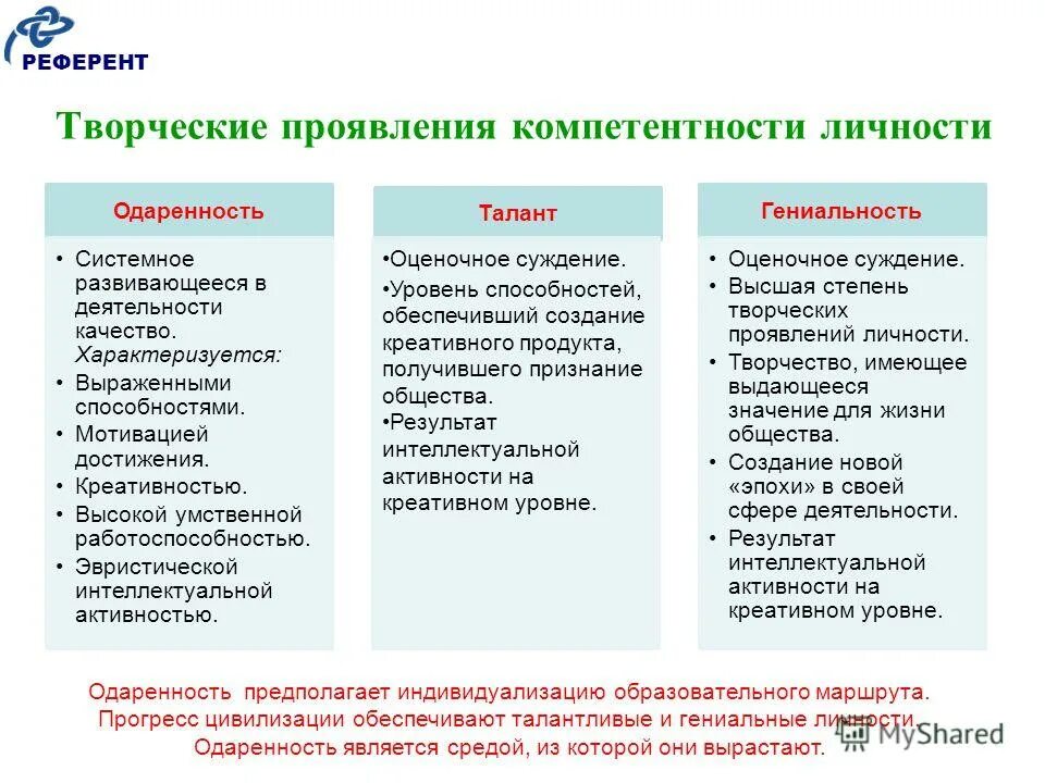 Формы проявления творчества. Творческая личность - проявления. Творческое проявление. Компетенции личности. Уровни проявления компетенции.