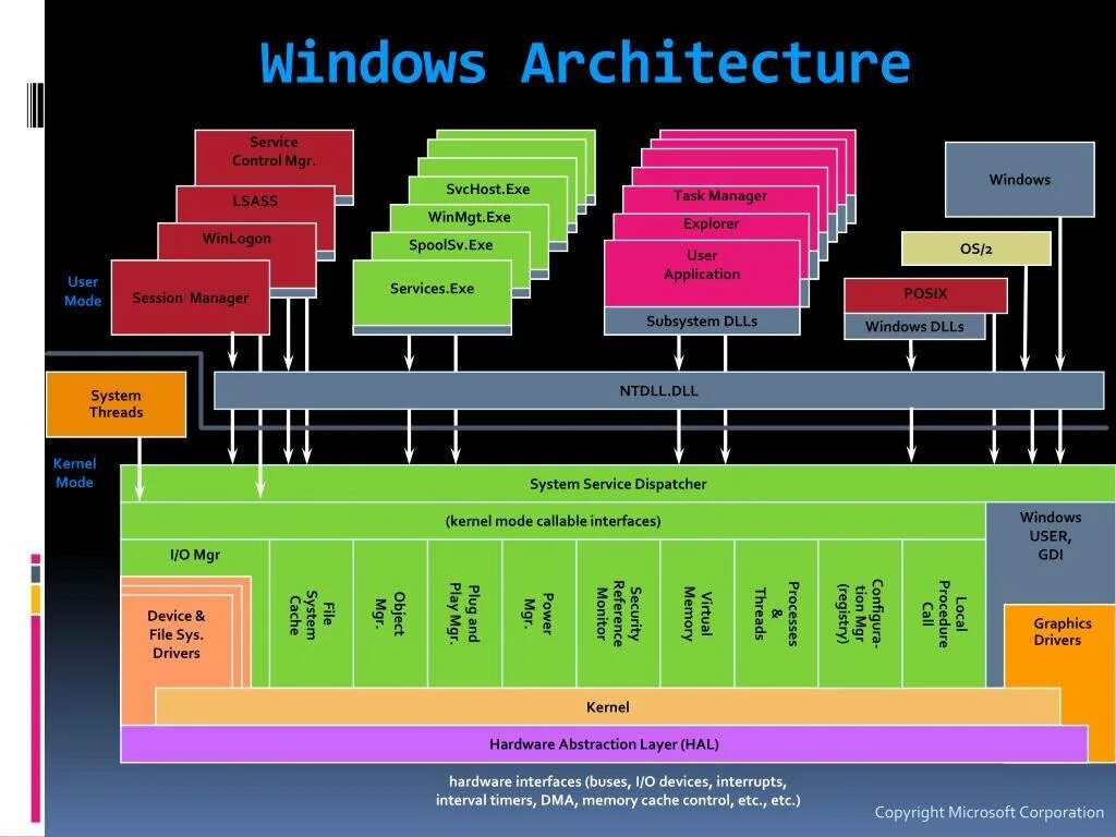 System exe kernel system. Архитектура ядра Windows. Архитектура ОС Windows. Архитектура ОС виндовс. Архитектура виндовс ядро.