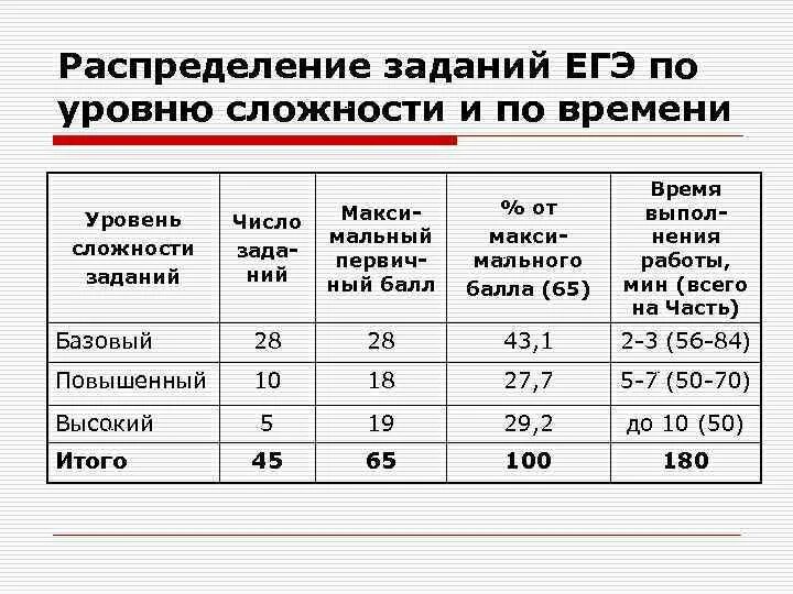 Уровень сложности ЕГЭ по предметам. Распределение времени на ОГЭ по английскому. Уровни сложности заданий по ЕГЭ. ЕГЭ по уровню сложности.