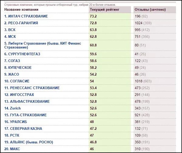 Рейтинг страховых омс. Название страховых компаний. Таблица рейтингов страховых компаний. Названия страховых компаний в России. Наименование страховой компании.