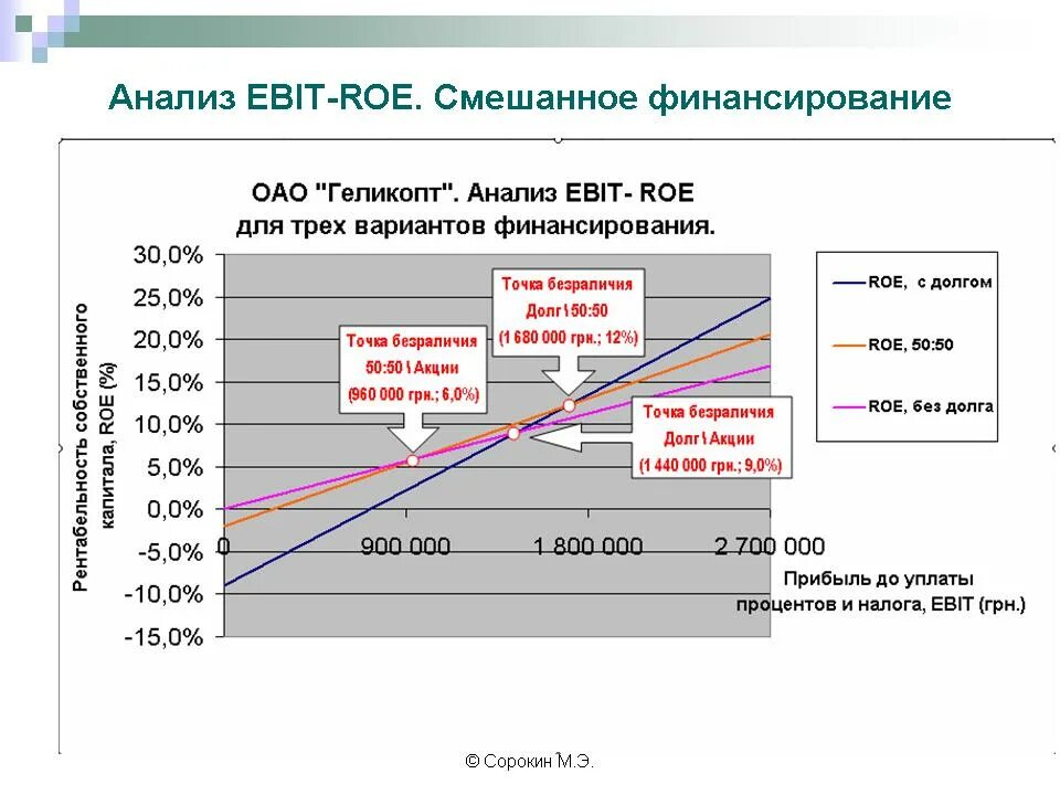 Roe капитала. Рентабельность собственного капитала (Roe) норма. Коэффициент Roe формула. Коэффициент рентабельности собственного капитала (Roe). Roe это финансовый показатель.