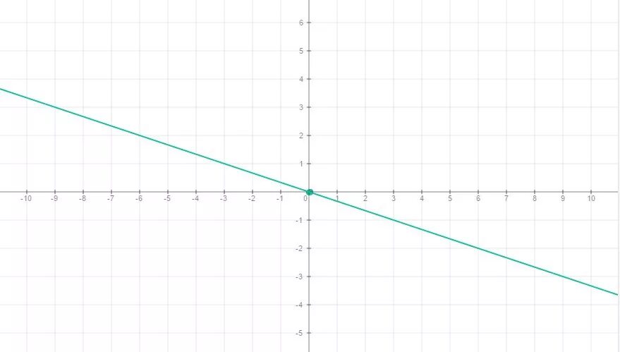 График прямой пропорциональности y=3x. Прямая х=1. Прямая у=х. Линейный график y= -1/3 x.