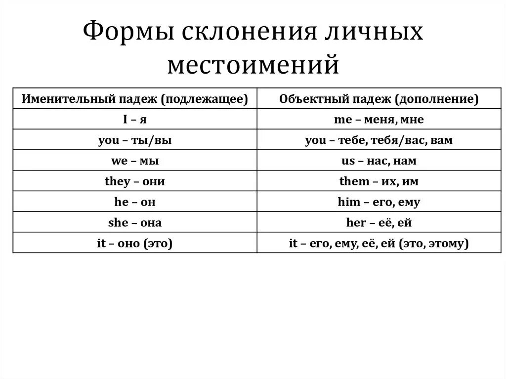 Орфограммы в косвенных формах местоимений. Формы личных местоимений. Склонение форма местоимений. Формы личного местоимения. Личные местоимения в русском языке.