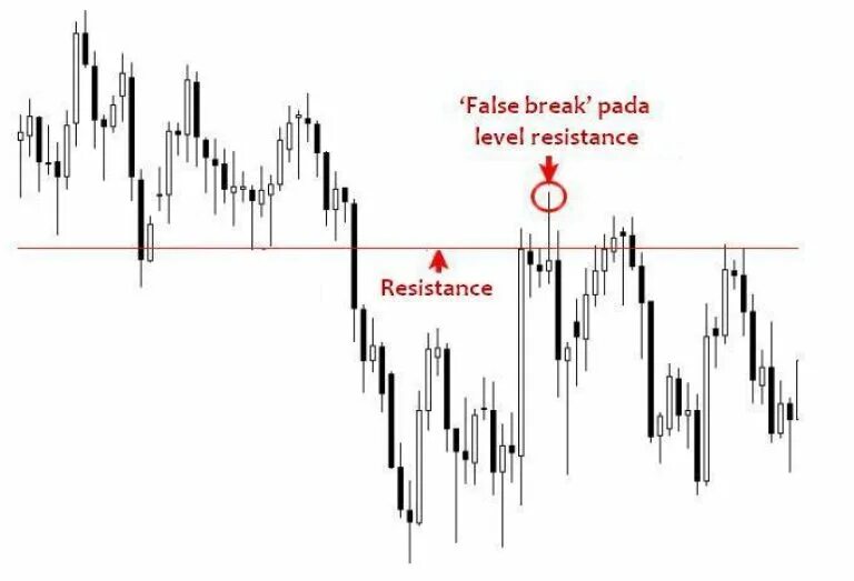 Ложный пробой уровня сопротивления. Пробитие уровня в трейдинге. Уровни поддержки и сопротивления ложный пробитя. Пробитие уровня поддержки и сопротивления. Пробитие уровня