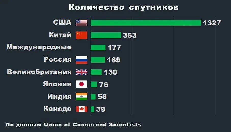 Количество спутников по странам. Количество космических аппаратов по странам. Сколько спутников в космосе по странам. Количество спутников по странам 2022. На сегодняшний день производители