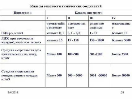 Класс опасности лифтов